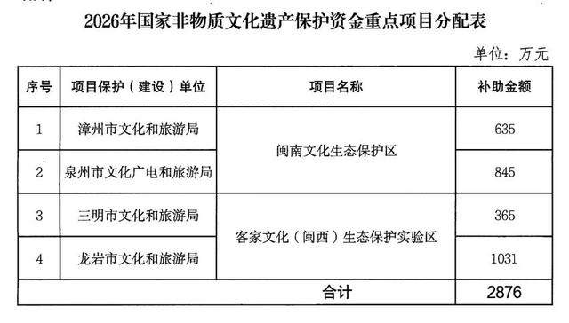 福建提前下达一批文化和旅游方面资金