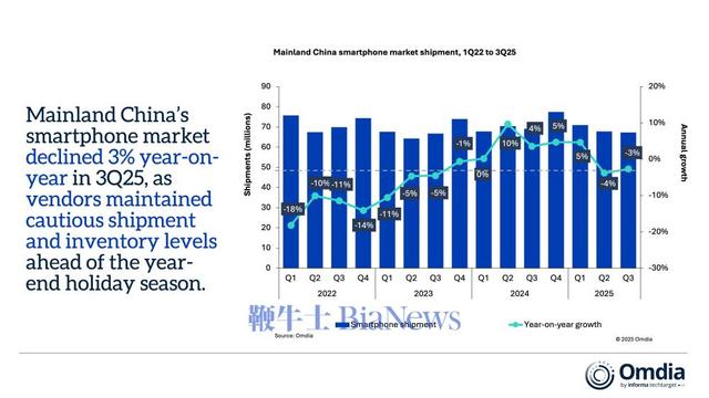 机构：Q3手机市场vivo出货量1180万部，市占18%位居第一
