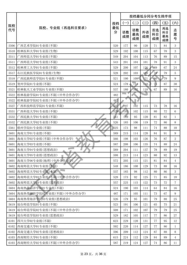 江苏本科批次院校投档线出炉