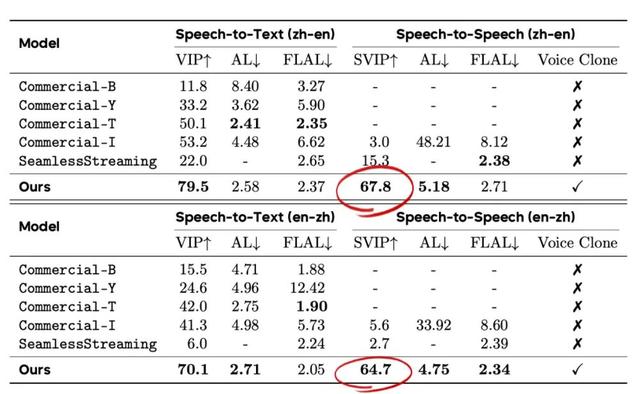 刚刚，字节掏出AI同传模型王炸，2秒延迟，0样本复刻你的声音，一手实测来了