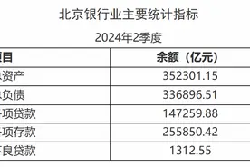 截至6月末北京地区银行业总资产规模超35万亿图片