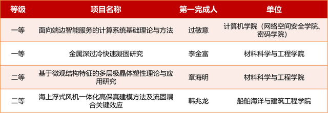 上海市奖名单揭晓，交大31项获奖！一等奖数蝉联全市首位！