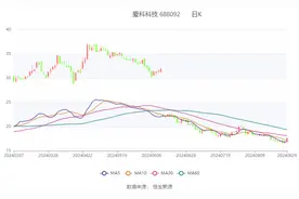爱科科技：2024年上半年净利润同比增长37.29% 拟10派1.8元图片