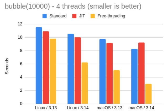 Python 3.14正式发布！它究竟有多快？