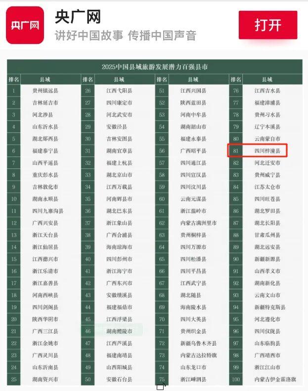 安逸四川 乐游绵阳 ‖ 超棒！梓潼上榜2025中国县域旅游发展潜力百强县！位列第81位！