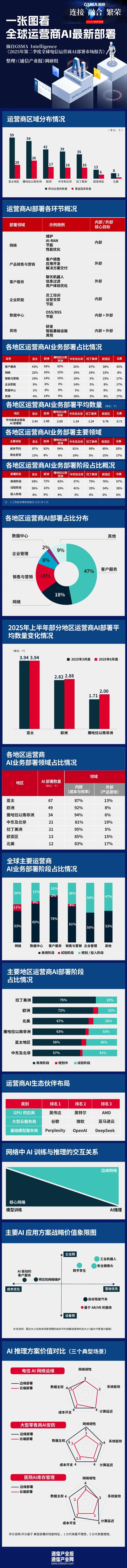 GSMA洞察：一张图看全球运营商AI最新部署