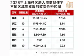 有没有发现，新盘的物业费越来越贵了图片