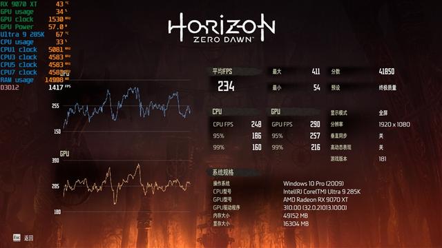 锐龙7 9700X搭配RX 9070 XT游戏测试：能赢8400MHz高频内存的Ultra 9 285K