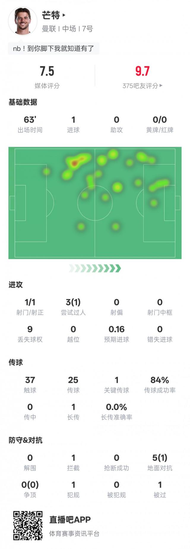 芒特对阵桑德兰全场数据出炉