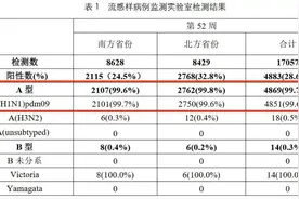 99%以上为甲流，奥司他韦、玛巴洛沙韦怎么用？一篇给你讲清楚图片