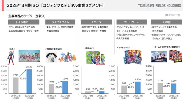 奥特曼母公司一年收入56亿，新卡牌在中国3个月卖了2900万