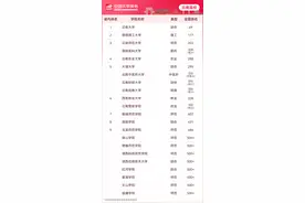 最新排名！云南17所高校上榜图片