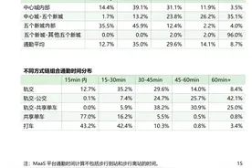 上海五个新城到中心城通勤要多久？报告：逾35%的出行超1小时图片