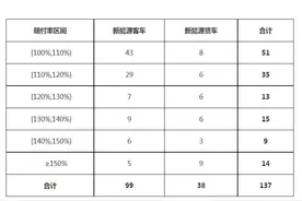 2024年我国137个新能源车系车险赔付率超100%图片