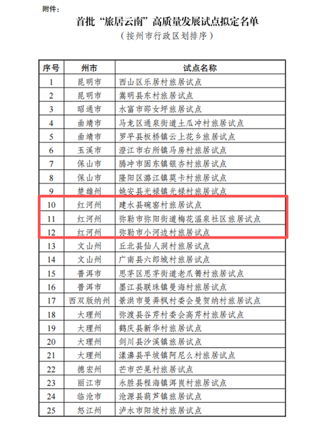 红河文旅周报 | 红河州三县市拟入选首批“旅居云南”高质量发展试点名单