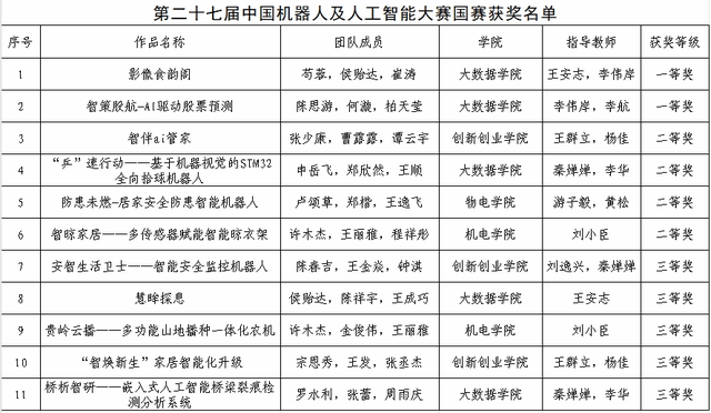 13个大奖！贵师大学子闪耀中国机器人及人工智能大赛全国总决赛