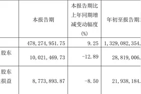 北特科技：2023年前三季度净利润2881.90万元 同比下降23.24%图片