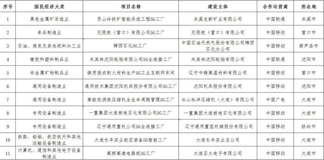 创历年新高，辽宁+11！