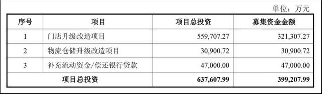永辉40亿定增遇信披拷问