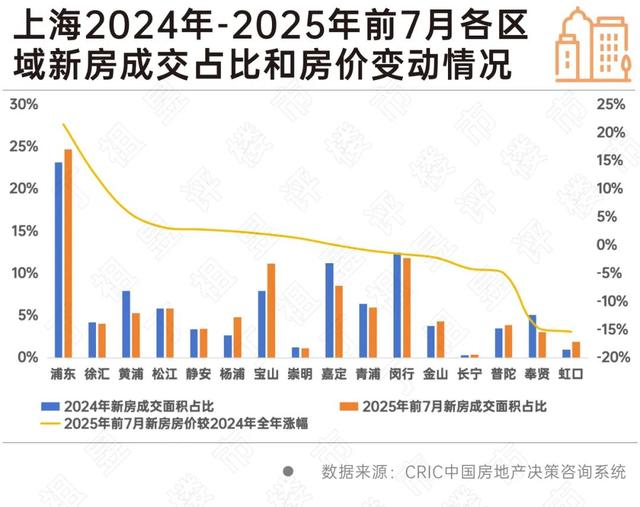 上海哪些板块新房房价逆势上涨