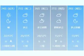 多地出现今年来最暖白天！今天有多热？济南天气预报→图片