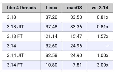 Python 3.14正式发布！它究竟有多快？