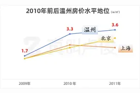 这个二线城市，房价怎么跌了一半？图片
