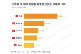 巴菲特，突然大笔卖出！最新持仓曝光→图片