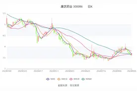 康芝药业：2024年上半年亏损1.01亿元图片