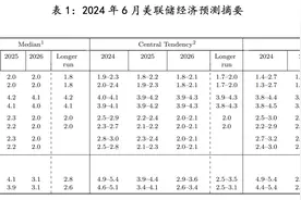 美联储观察：政策侧重转向“通胀与失业曲线”的双斜率图片