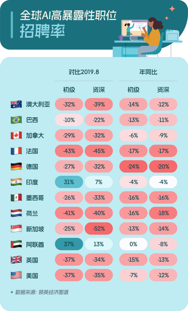 让全球应届生“毕业即失业”的锅，AI不背？