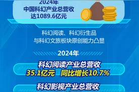 （图表）2024年中国科幻产业总营收达1089.6亿元图片