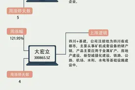 【一周牛股】并购重组概念逆市活跃，光智科技周涨148.86%图片
