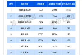 多所高校本研“倒挂”，张雪峰挺兰大！研究生会过剩吗？图片