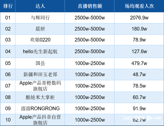 南都电商观察｜法官直播间助农卖螃蟹；嘎子哥演出活动被叫停