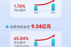 三六零2023年报：经营性现金流同比提升65.84%，近两年复合增速达136.26%图片