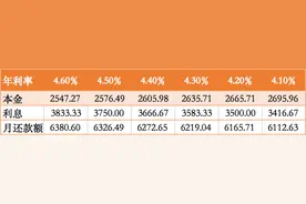 房贷利率下调月供反而增加？银行人士：调整当月确有可能，次月还款额会减少图片