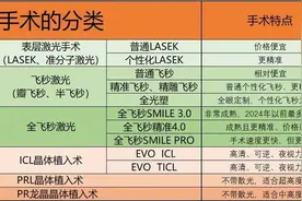 哪些专业要求近视考生须做近视手术？成都眼科专家最新答疑图片