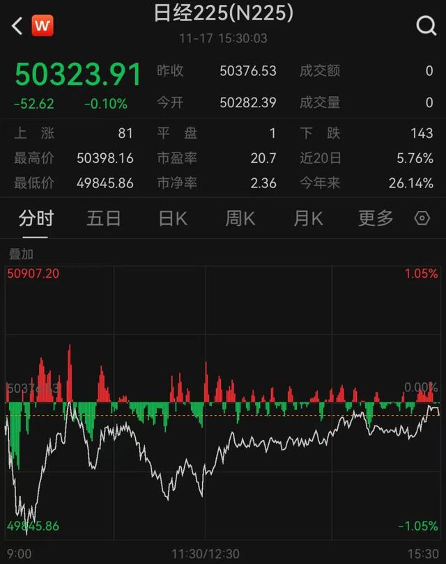 日本来华解释高市言论高官抵京,低头一言不发!部分日本电影撤档,有旅行社赴日团游退团比例超六成!日本股债汇通通下跌,旅游消费股大跌
