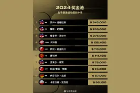 世界泳联奖金创纪录！中国4人跻身男女前十名行列图片