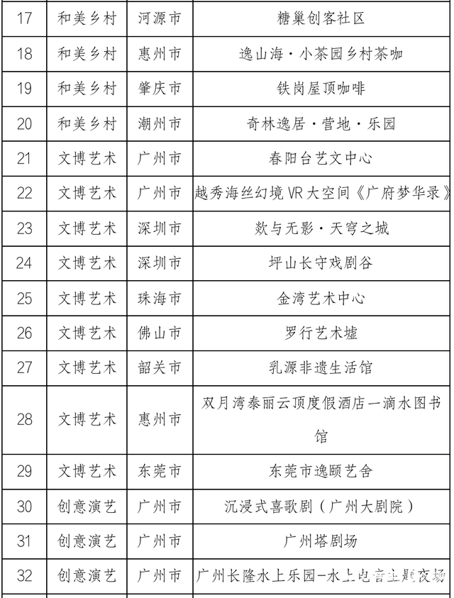 第三批“粤式新潮流”广东文旅消费新业态热门场景正式发布