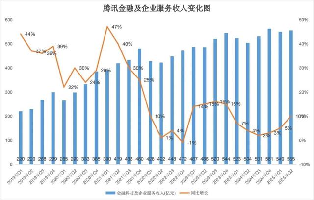 虽然元宝独立表现不咋地，但AI的确带飞了腾讯