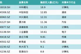 资金流向（3月5日）丨中科曙光、中际旭创、中兴通讯获融资资金买入排名前三，中科曙光获买入近19亿元图片