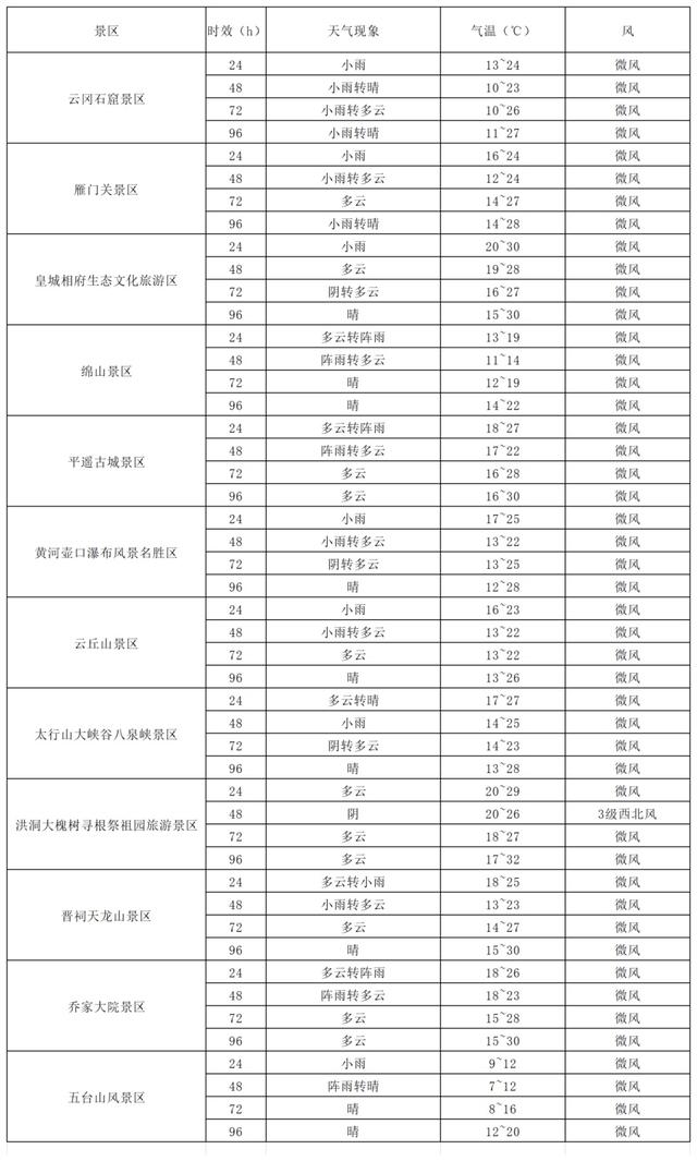 近期山西多阵性降水 游客出行一定要关注天气变化