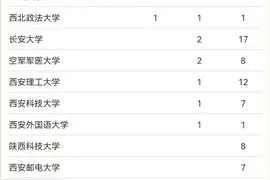 陕西高校8个学科全国第一 共25所高校255个学科上榜软科图片