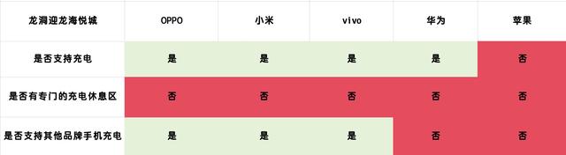 手机门店开始卷免费充电服务了？跑遍广州实测：最强竟是这两家