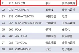 2024年世界品牌500强揭晓，贵州茅台排名上升8位图片