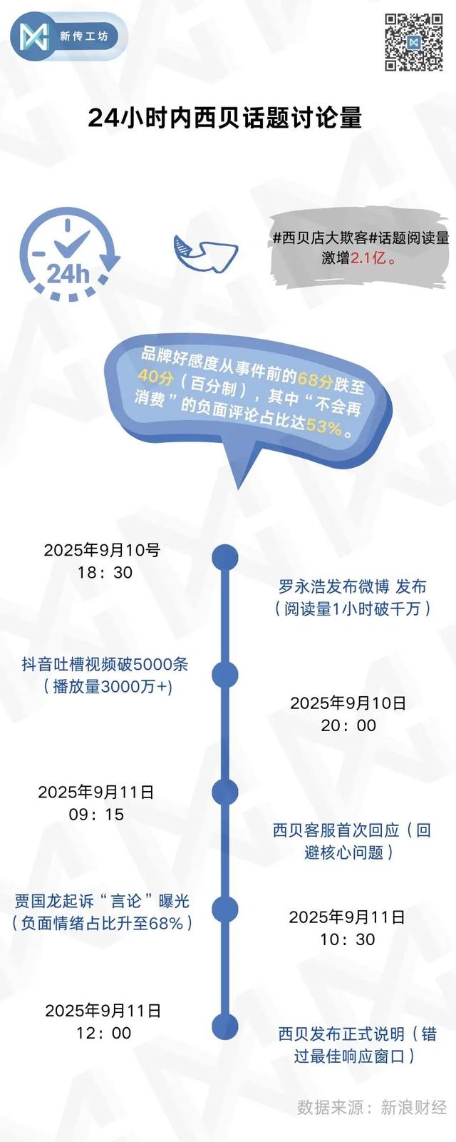数读 | 西贝与始祖鸟公关“失速”：公关不作为，再多营收也扛不住舆情反噬！