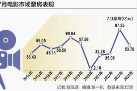 冷清电影业迎利好：华谊定增推进 上映影片将变多图片