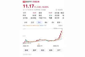 重庆A股52家上涨 天域生物五连板ST惠程二连板图片